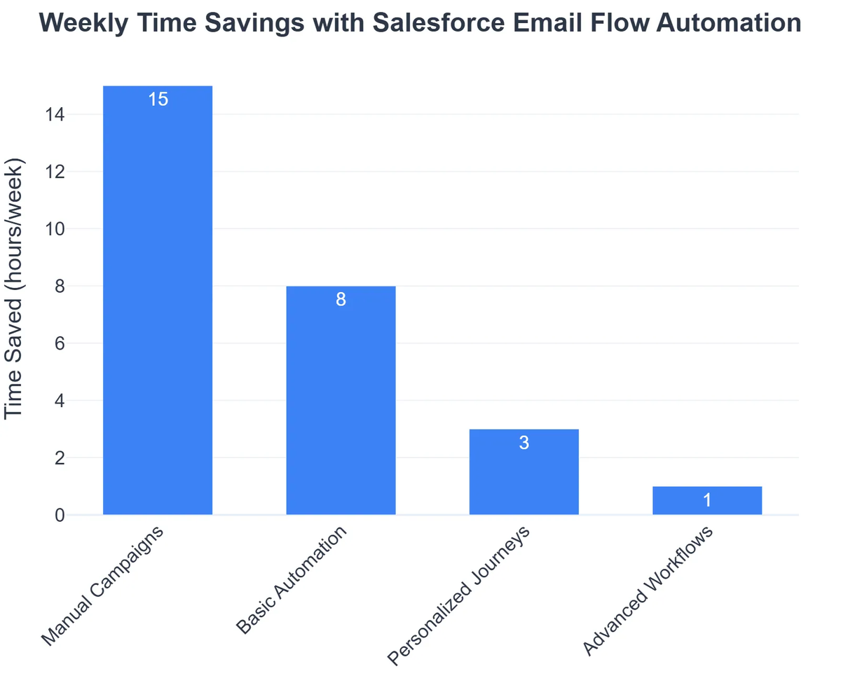 Weekly Time Savings with Salesforce Email Flow Automation