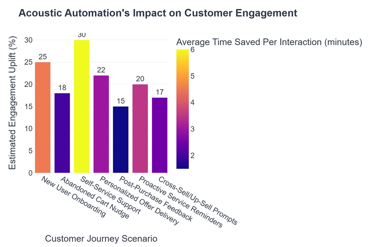 Acoustic Automation's Impact on Customer Engagement