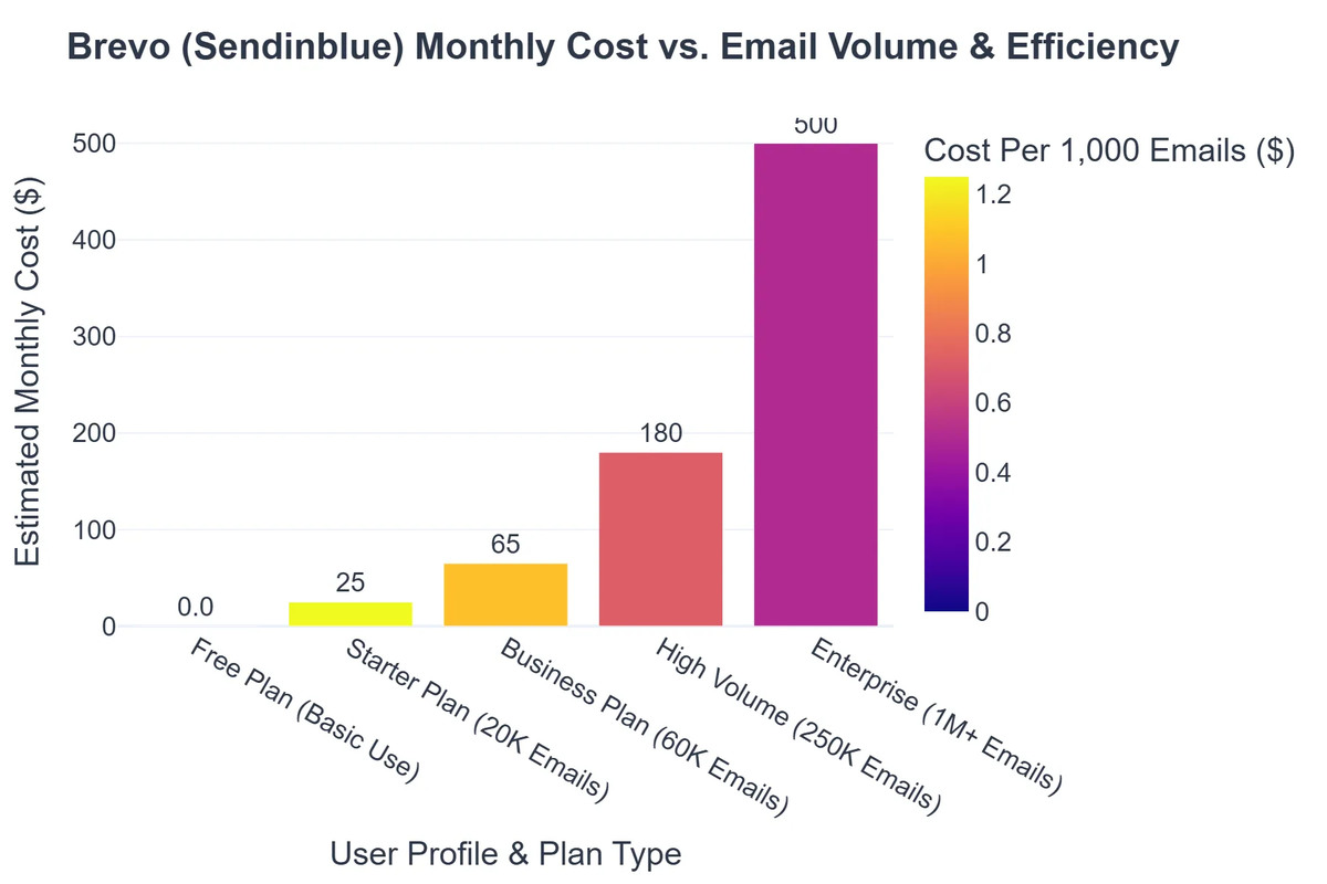 Brevo (Sendinblue) Monthly Cost vs. Email Volume & Efficiency