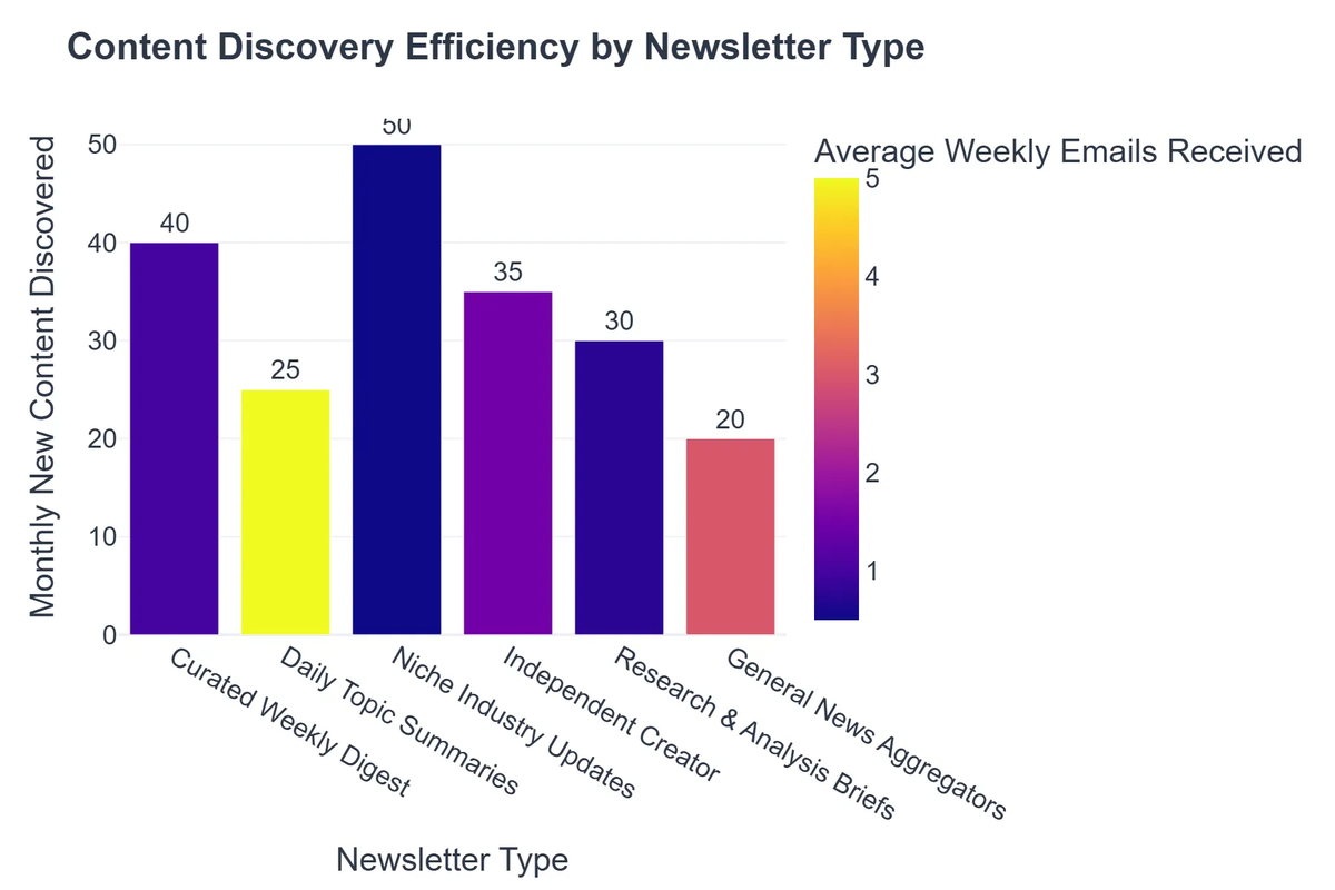 Content Discovery Efficiency by Newsletter Type