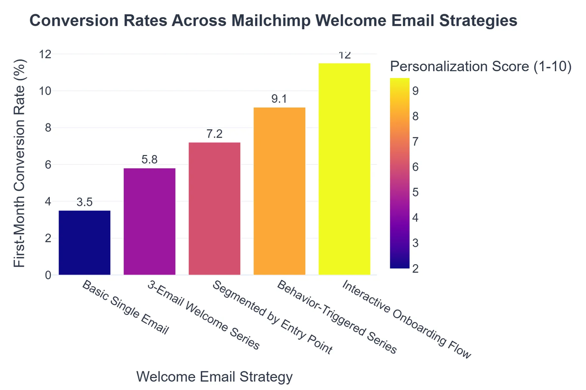 Conversion Rates Across Mailchimp Welcome Email Strategies