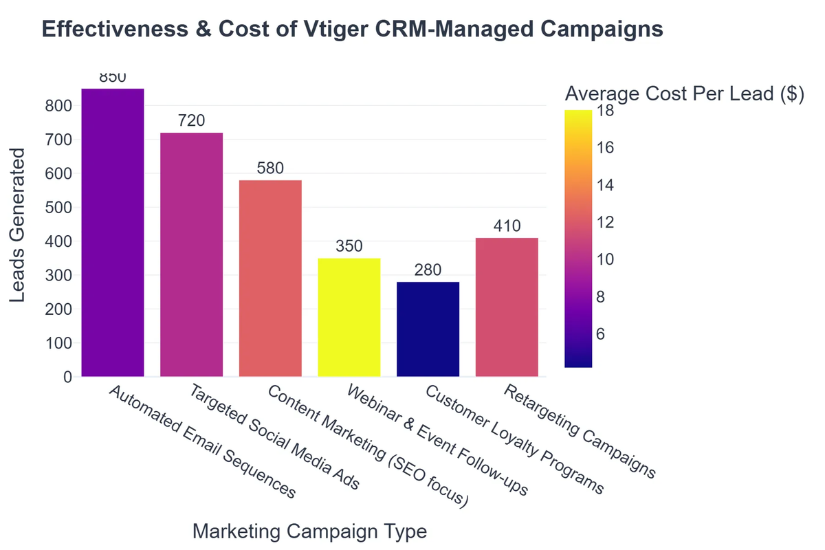 Effectiveness & Cost of Vtiger CRM-Managed Campaigns