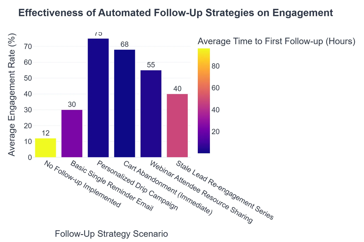 Effectiveness of Automated Follow-Up Strategies on Engagement