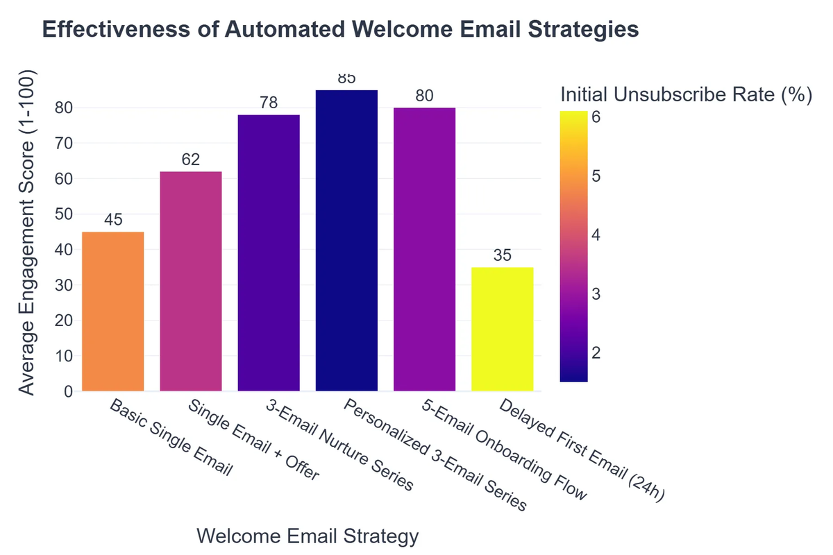 Effectiveness of Automated Welcome Email Strategies