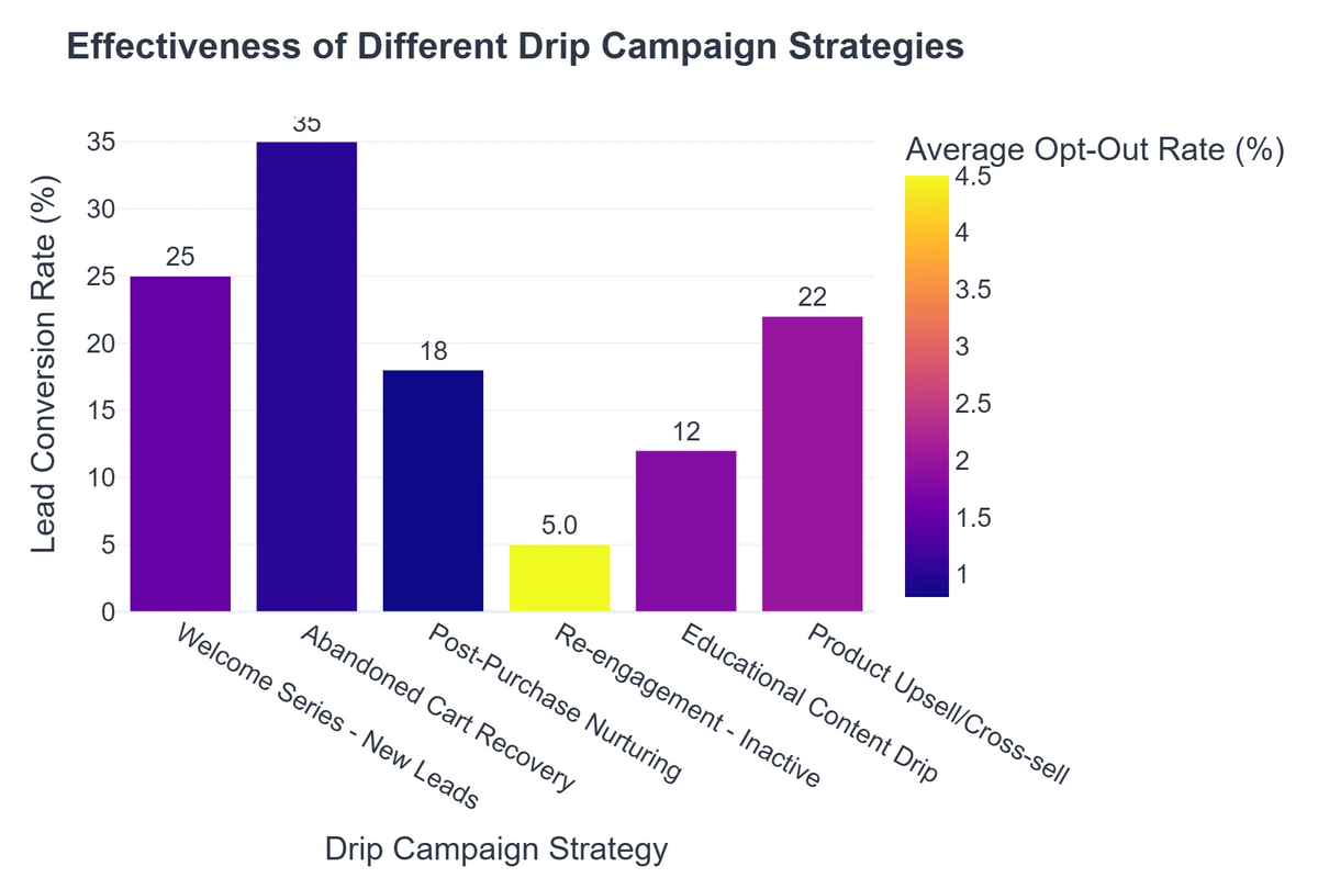 Effectiveness of Different Drip Campaign Strategies