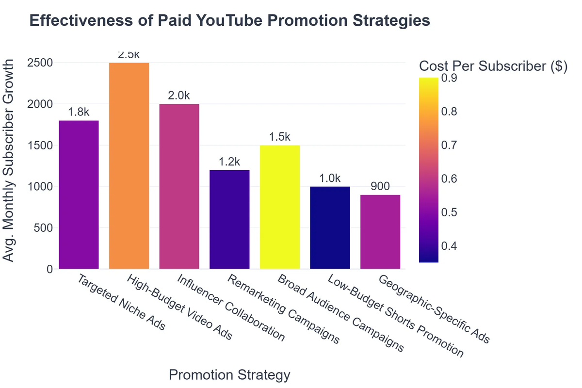 Effectiveness of Paid YouTube Promotion Strategies