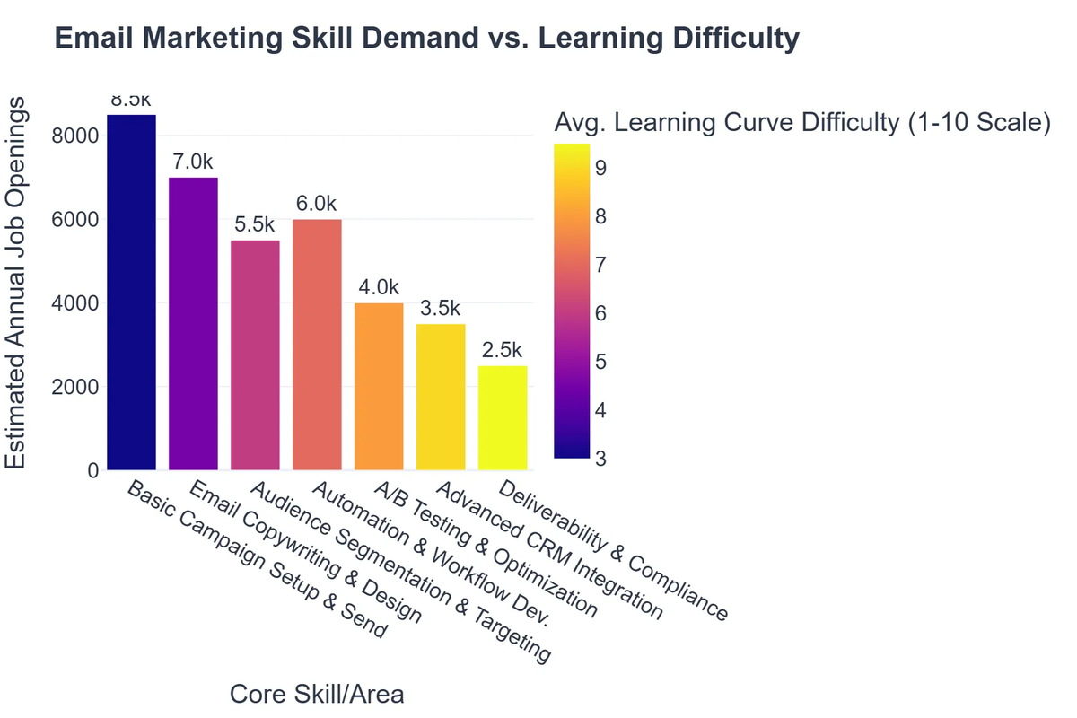 Email Marketing Skill Demand vs. Learning Difficulty