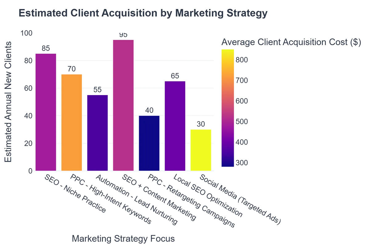 Estimated Client Acquisition by Marketing Strategy
