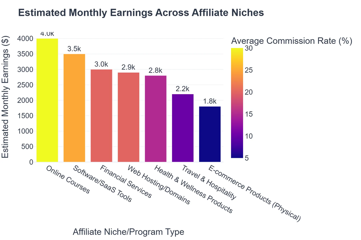 Estimated Monthly Earnings Across Affiliate Niches