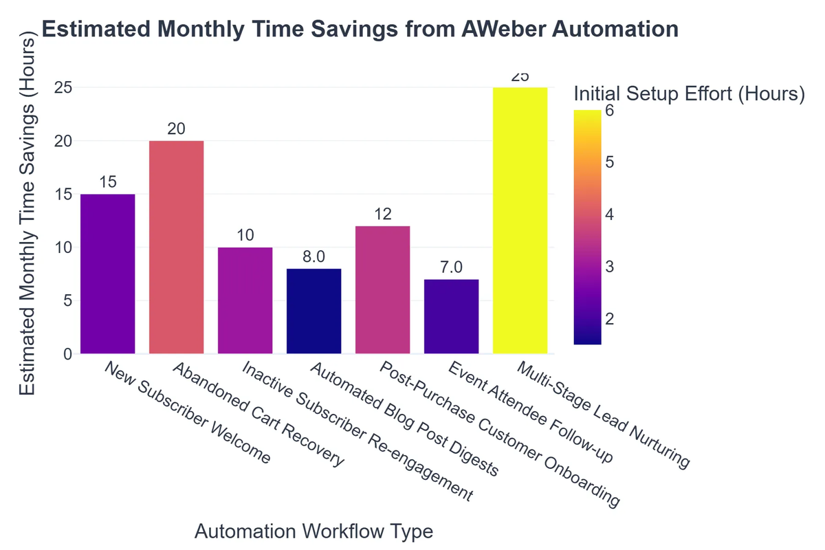 Estimated Monthly Time Savings from AWeber Automation