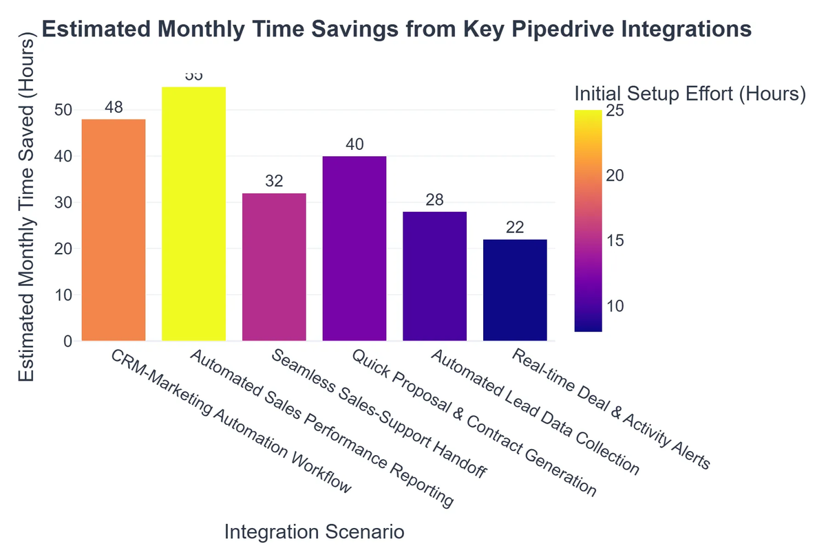 Estimated Monthly Time Savings from Key Pipedrive Integrations