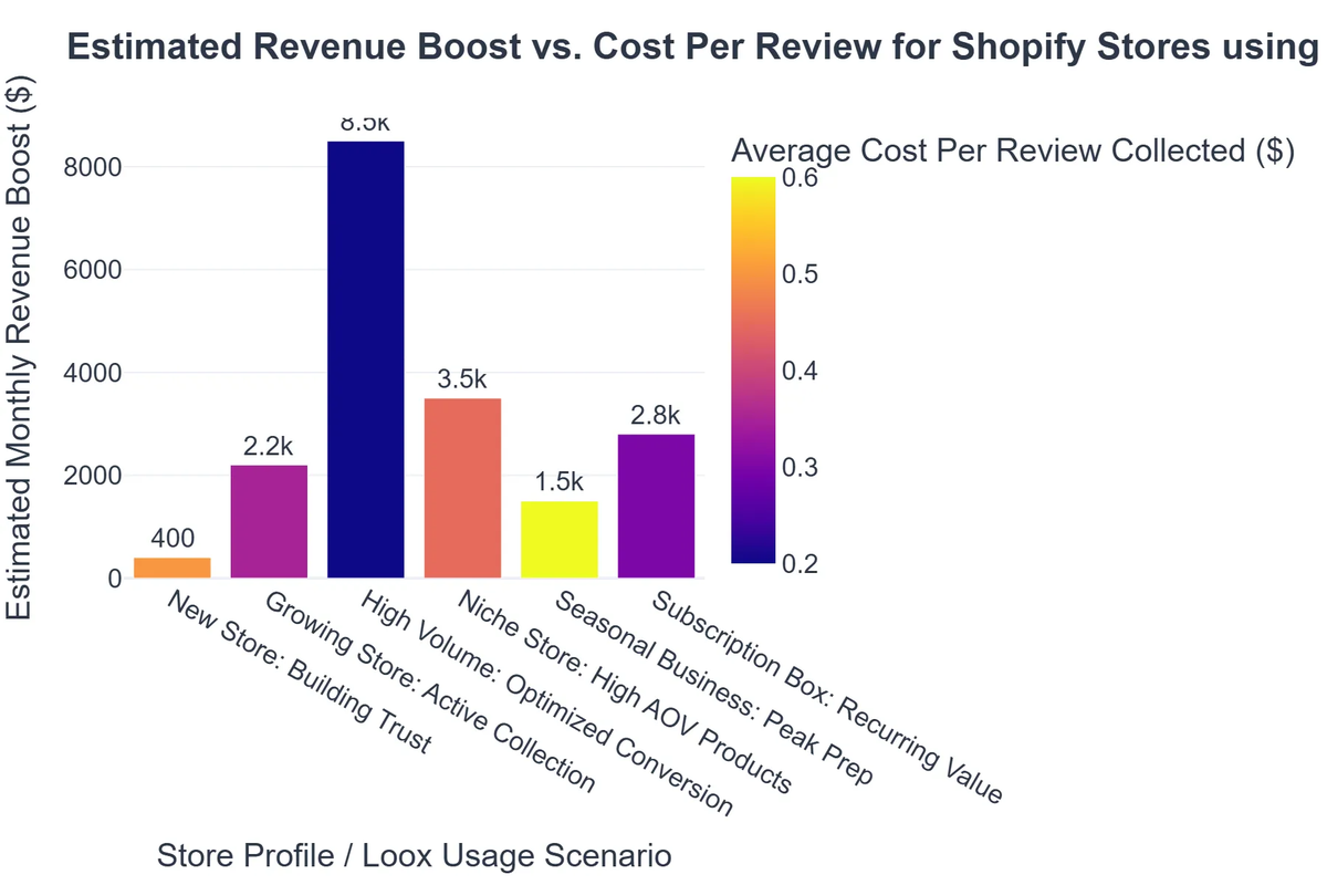 Estimated Revenue Boost vs. Cost Per Review for Shopify Stores using Loox