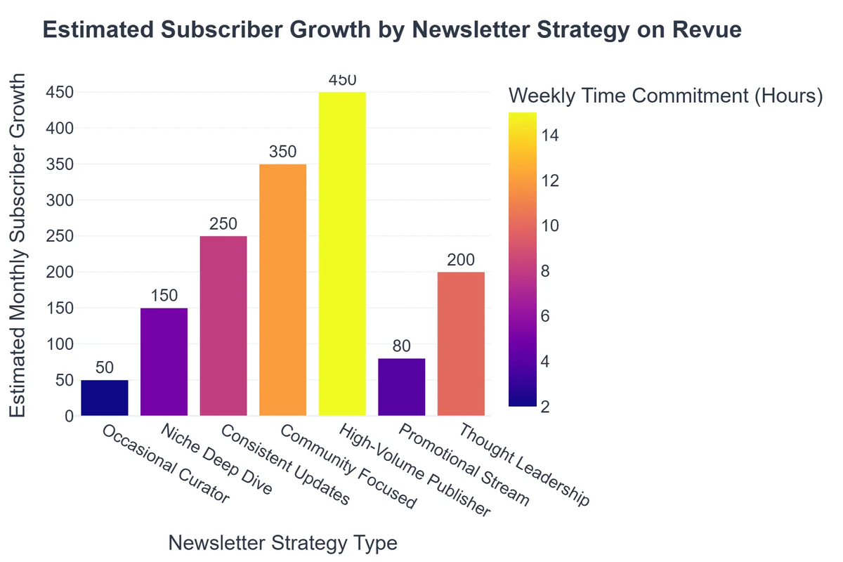 Estimated Subscriber Growth by Newsletter Strategy on Revue