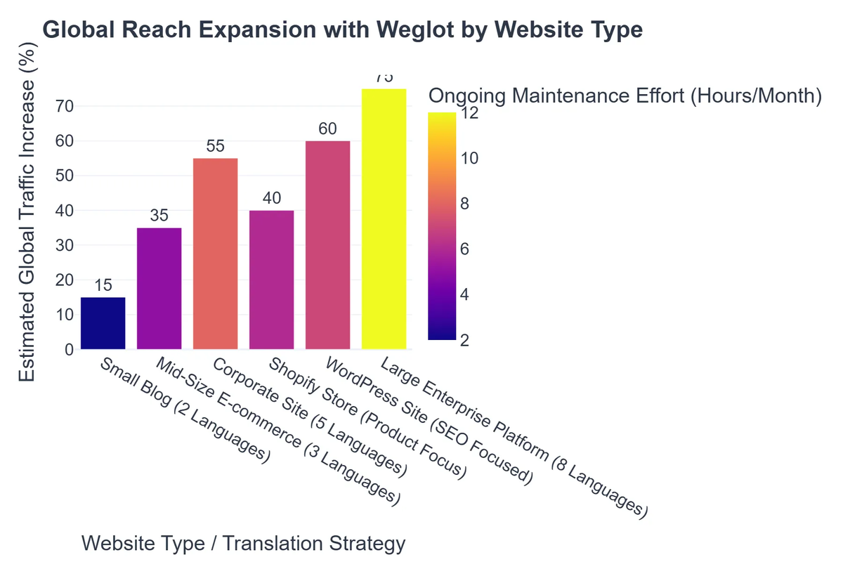 Global Reach Expansion with Weglot by Website Type