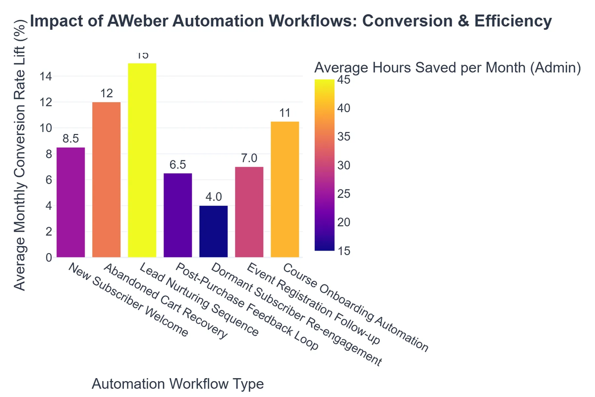 Impact of AWeber Automation Workflows: Conversion & Efficiency