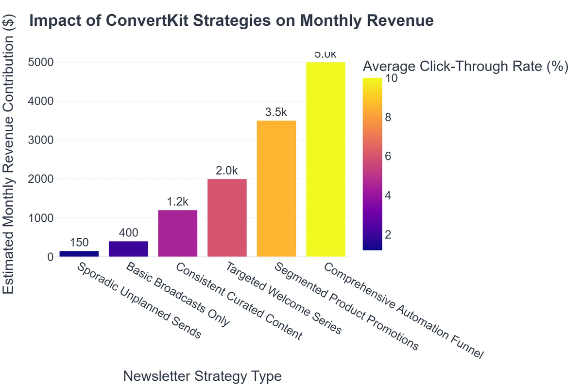 Impact of ConvertKit Strategies on Monthly Revenue