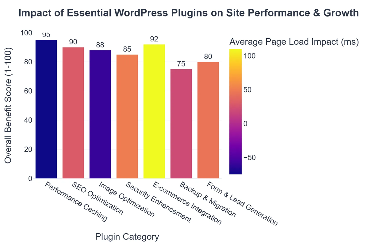 Impact of Essential WordPress Plugins on Site Performance & Growth