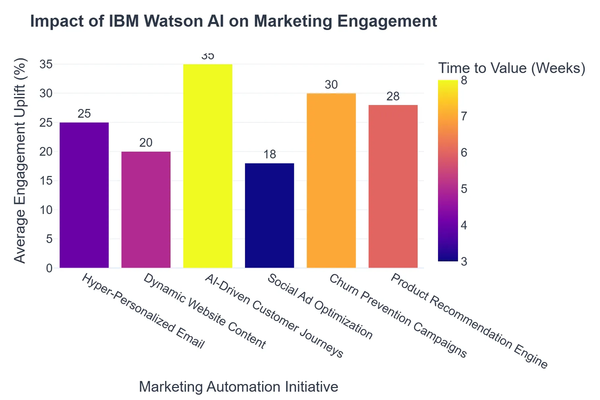 Impact of IBM Watson AI on Marketing Engagement