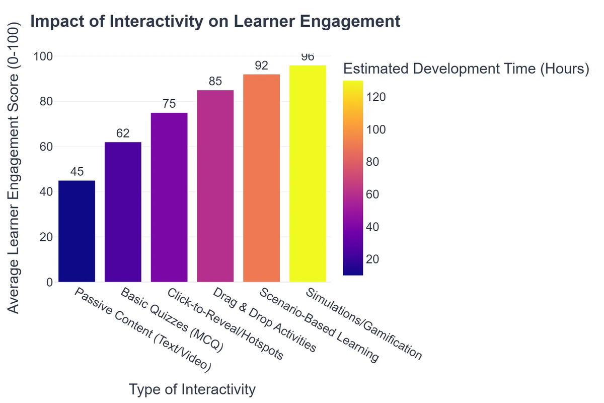 Impact of Interactivity on Learner Engagement