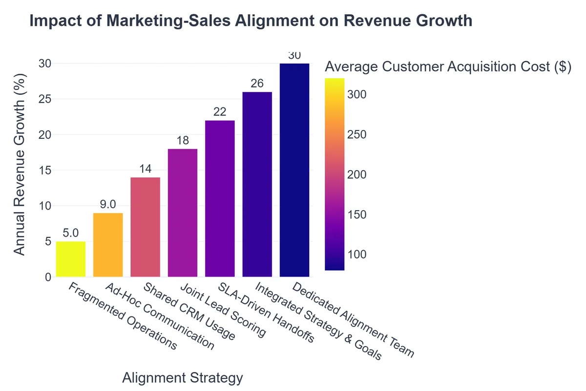Impact of Marketing-Sales Alignment on Revenue Growth