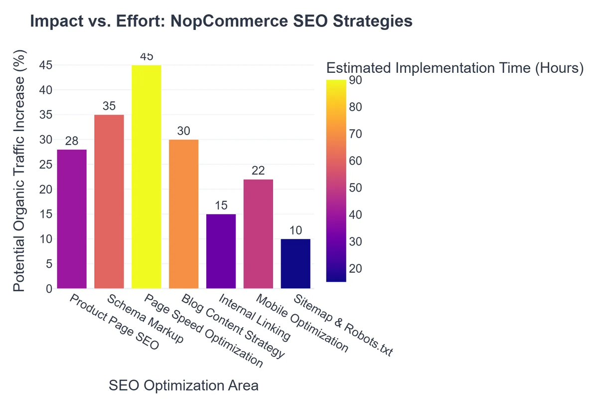 Impact vs. Effort: NopCommerce SEO Strategies