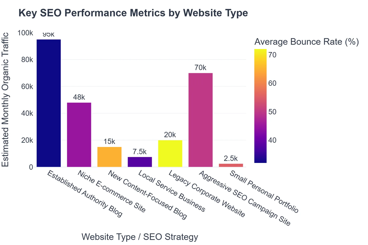 Key SEO Performance Metrics by Website Type
