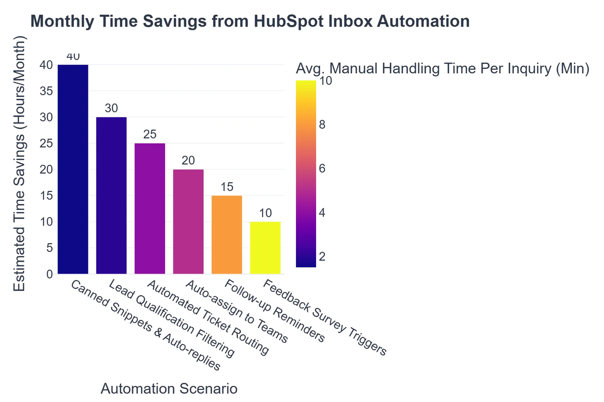 Monthly Time Savings from HubSpot Inbox Automation