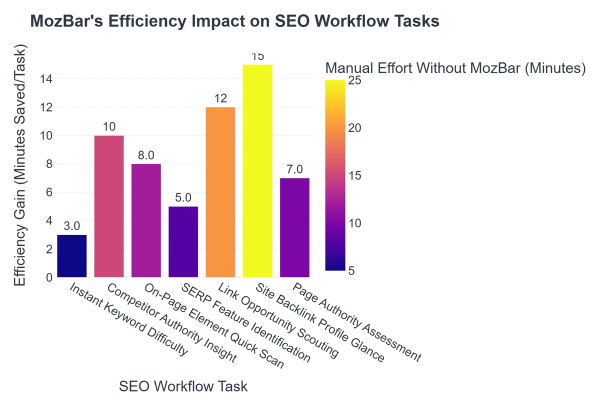 MozBar's Efficiency Impact on SEO Workflow Tasks