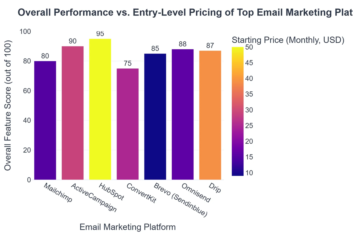 Overall Performance vs. Entry-Level Pricing of Top Email Marketing Platforms