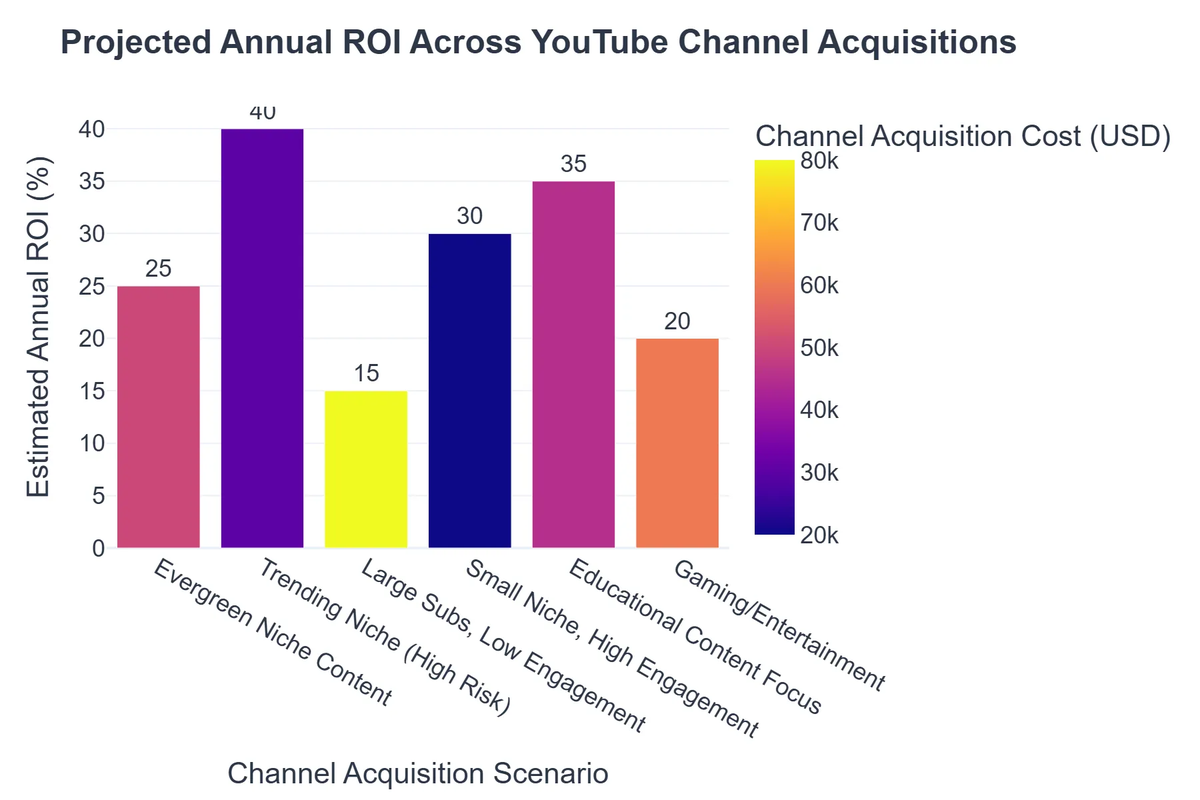 Projected Annual ROI Across YouTube Channel Acquisitions
