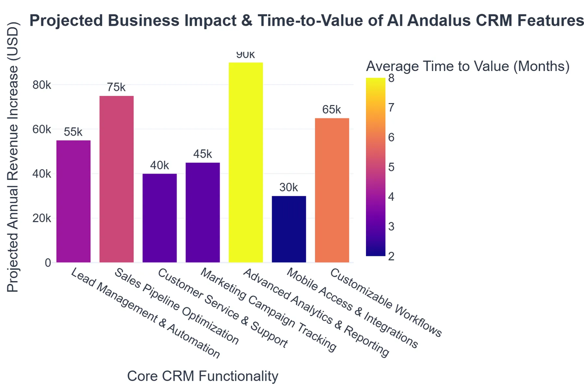 Projected Business Impact & Time-to-Value of Al Andalus CRM Features