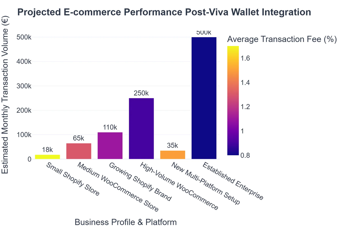 Projected E-commerce Performance Post-Viva Wallet Integration