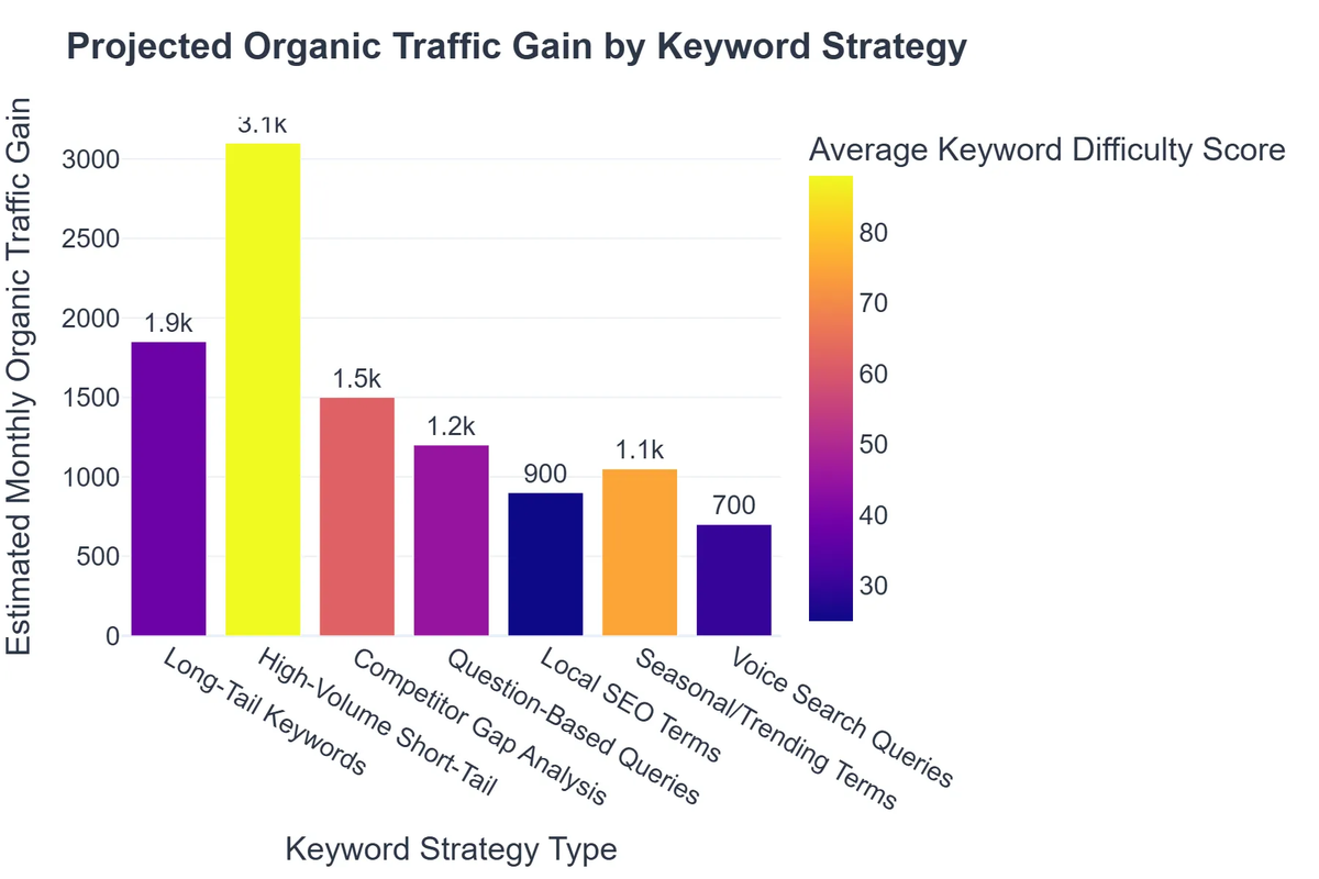Projected Organic Traffic Gain by Keyword Strategy