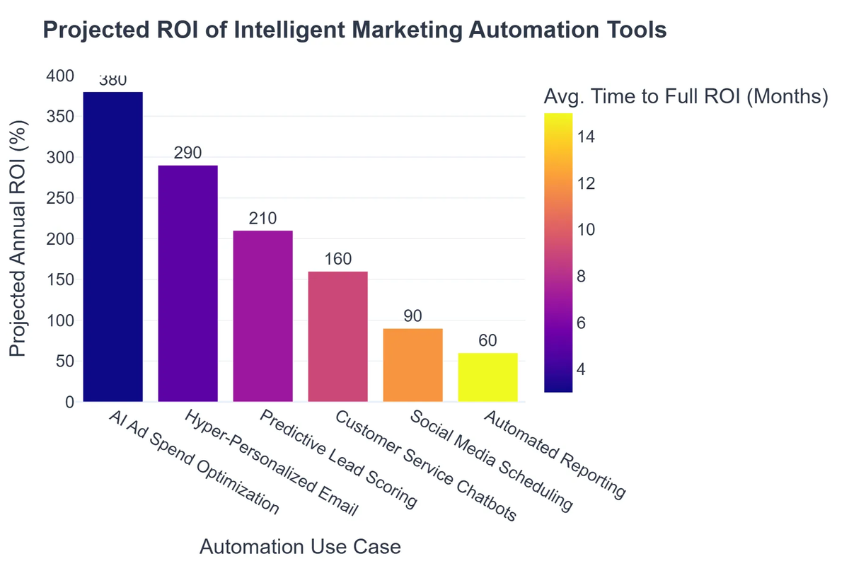Projected ROI of Intelligent Marketing Automation Tools