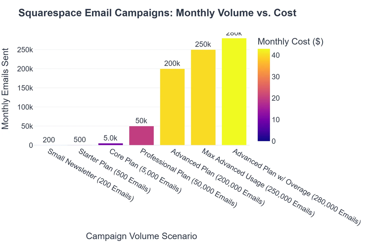 Squarespace Email Campaigns: Monthly Volume vs. Cost