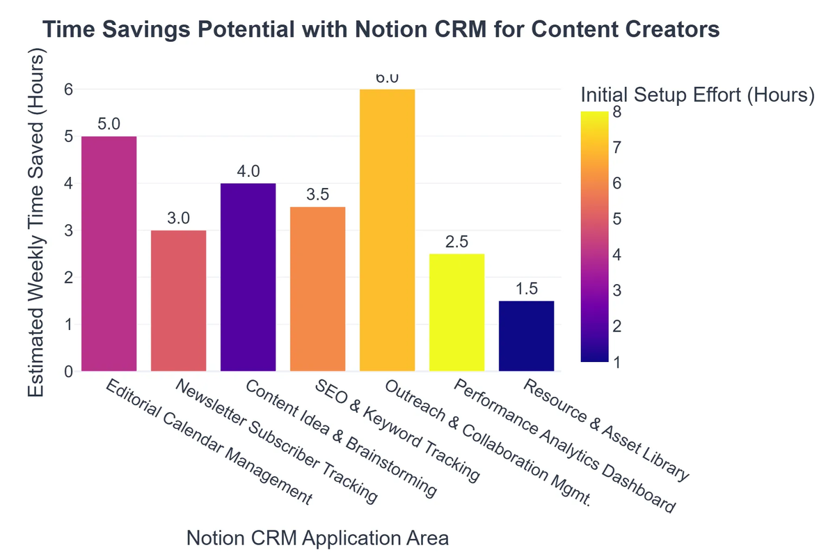 Time Savings Potential with Notion CRM for Content Creators
