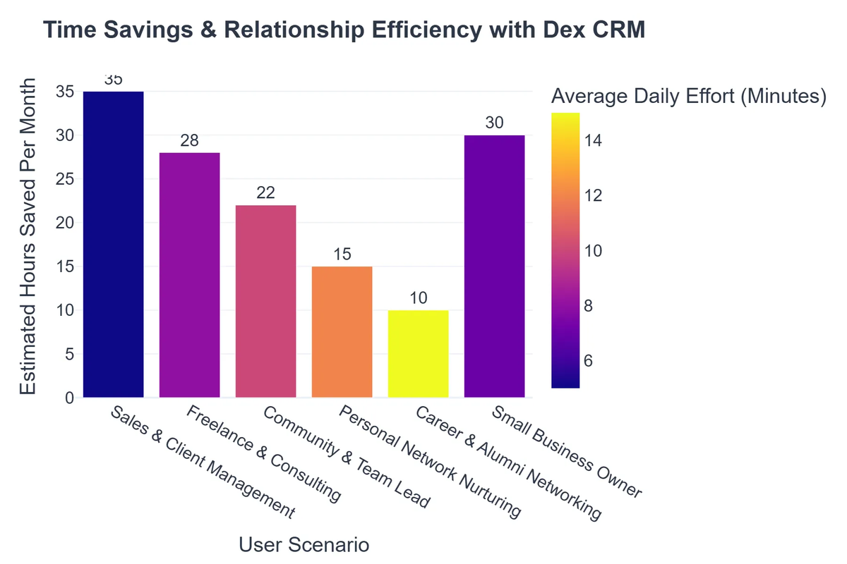 Time Savings & Relationship Efficiency with Dex CRM