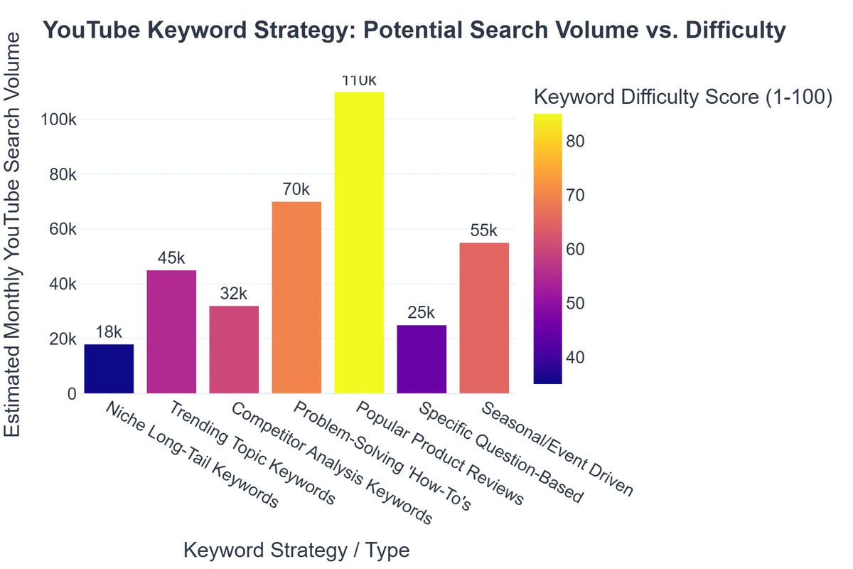 YouTube Keyword Strategy: Potential Search Volume vs. Difficulty