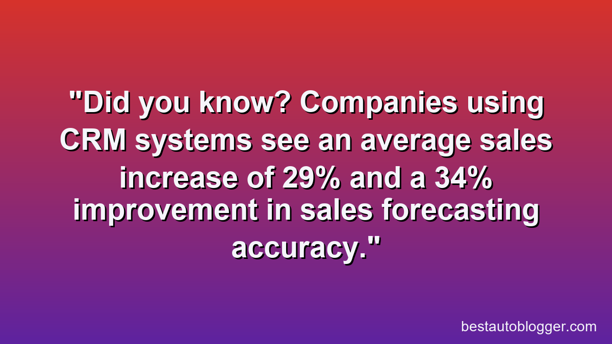 Did you know? Companies using CRM systems see an average sales increase of 29% and a 34% improvement in sales forecasting accuracy.