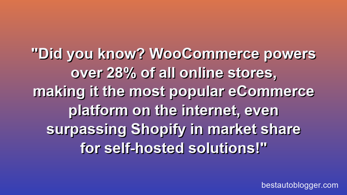 Did you know? WooCommerce powers over 28% of all online stores, making it the most popular eCommerce platform on the internet, even surpassing Shopify in market share for self-hosted solutions!