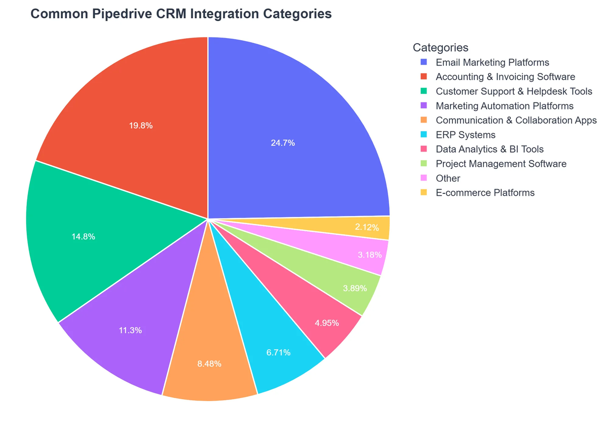 Common Pipedrive CRM Integration Categories