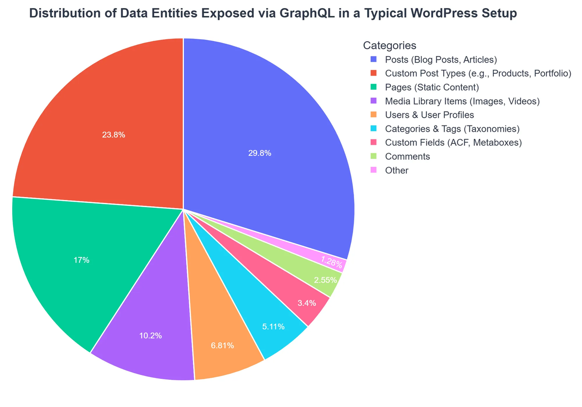 Distribution of Data Entities Exposed via GraphQL in a Typical WordPress Setup