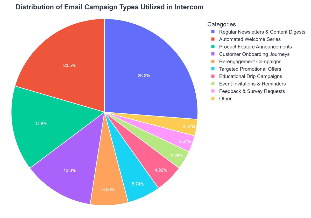 Distribution of Email Campaign Types Utilized in Intercom