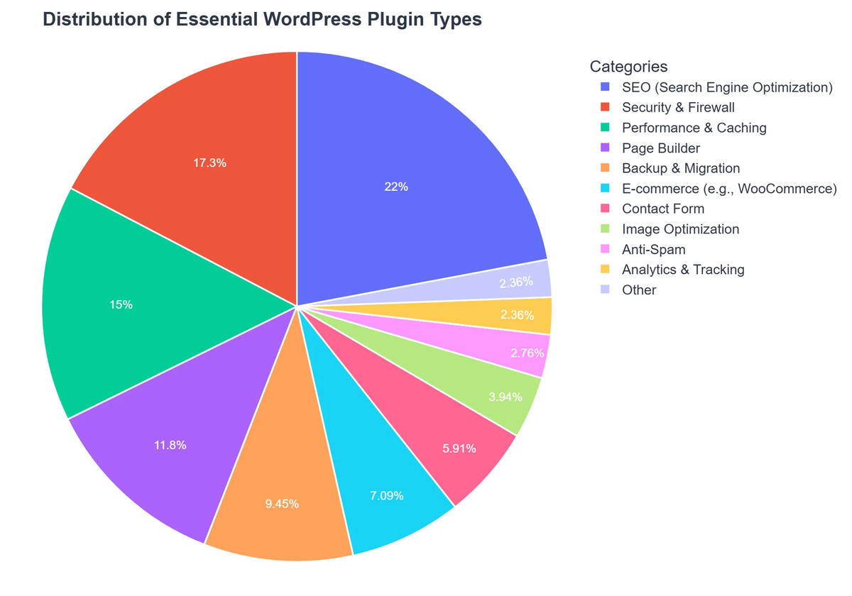 Distribution of Essential WordPress Plugin Types