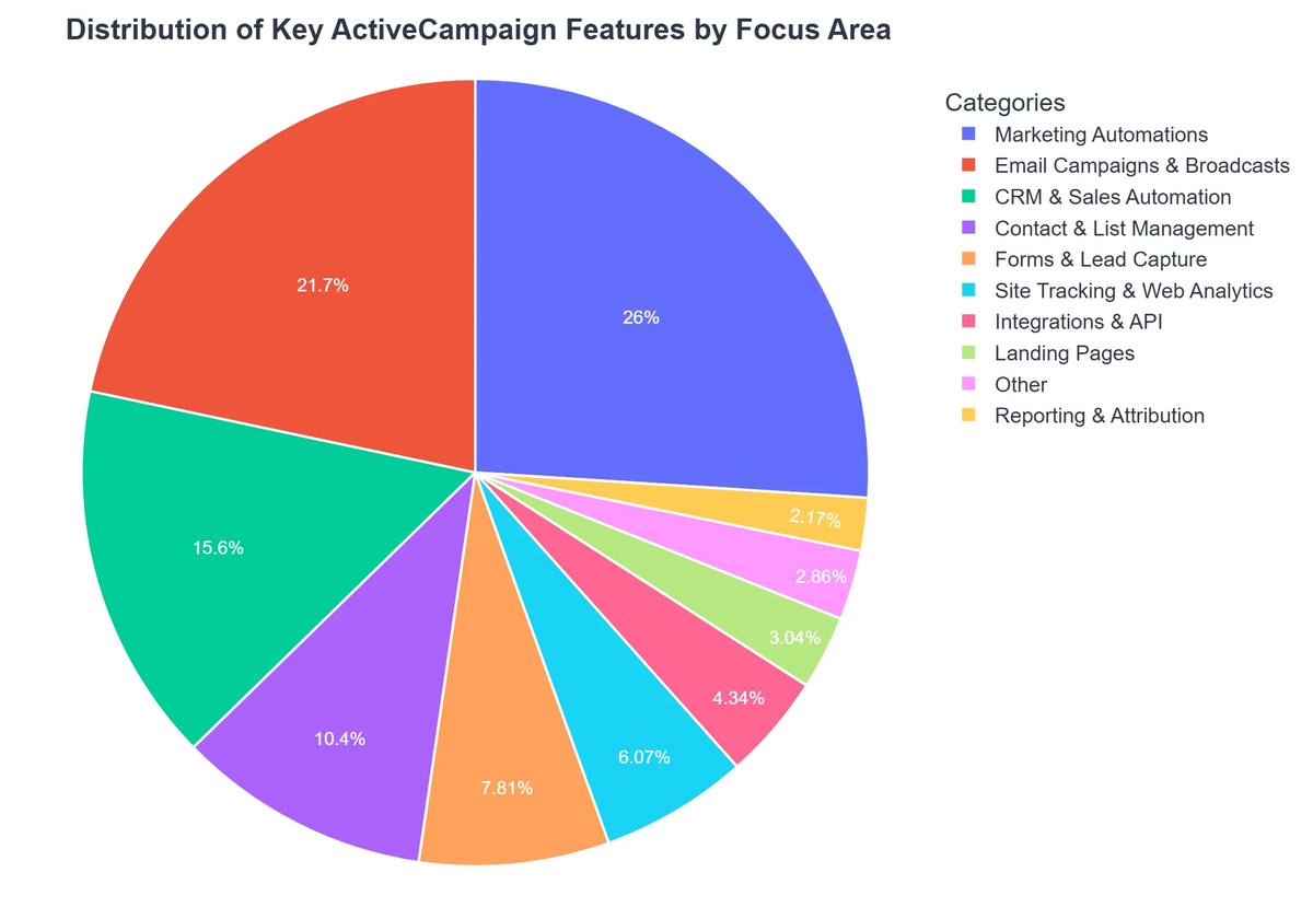 Distribution of Key ActiveCampaign Features by Focus Area