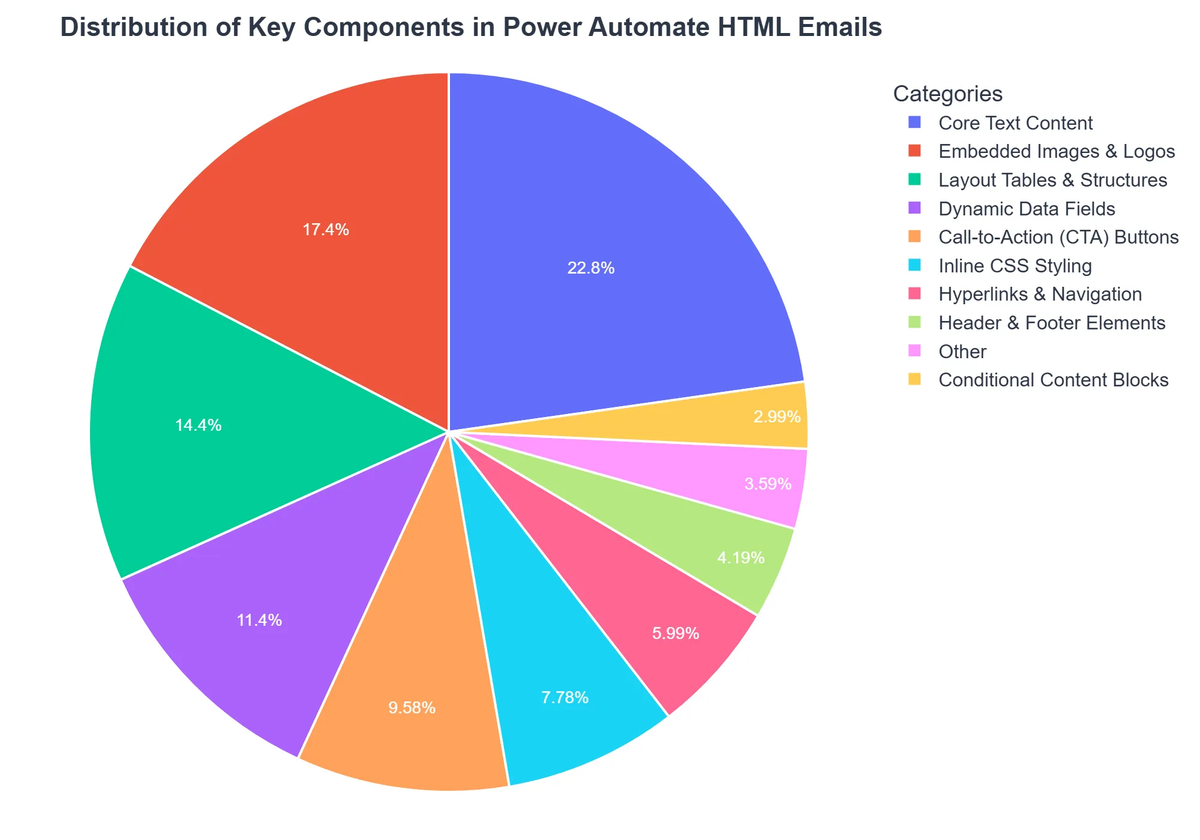 Distribution of Key Components in Power Automate HTML Emails