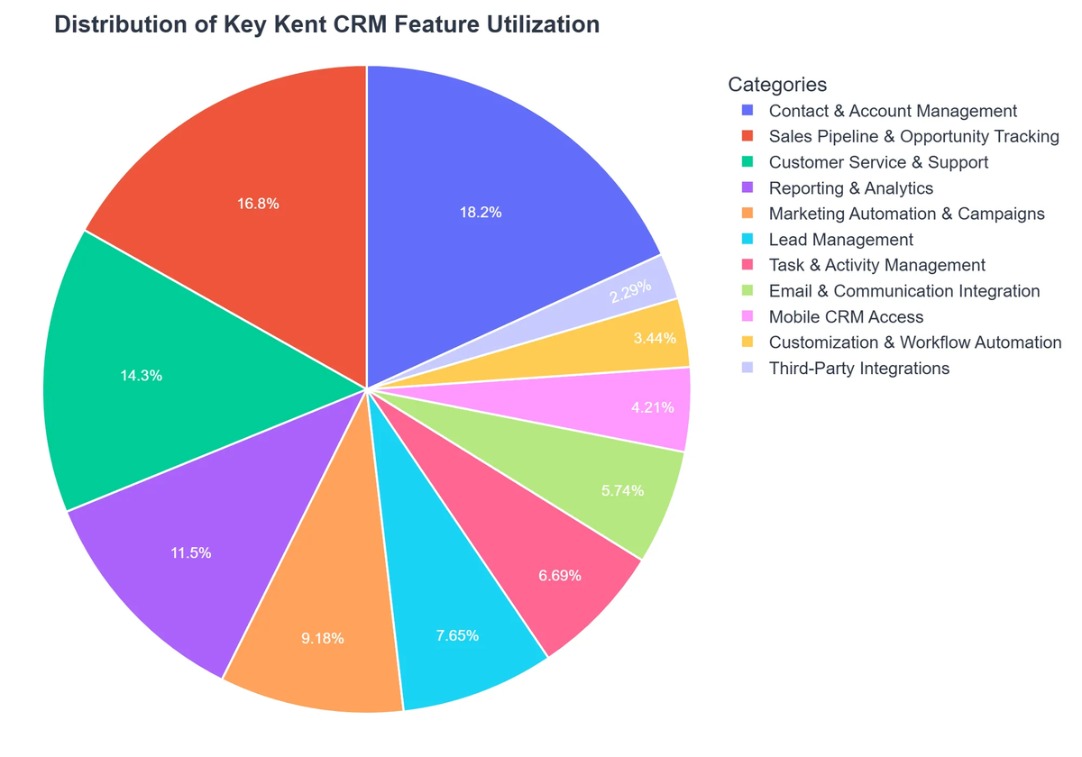 Distribution of Key Kent CRM Feature Utilization