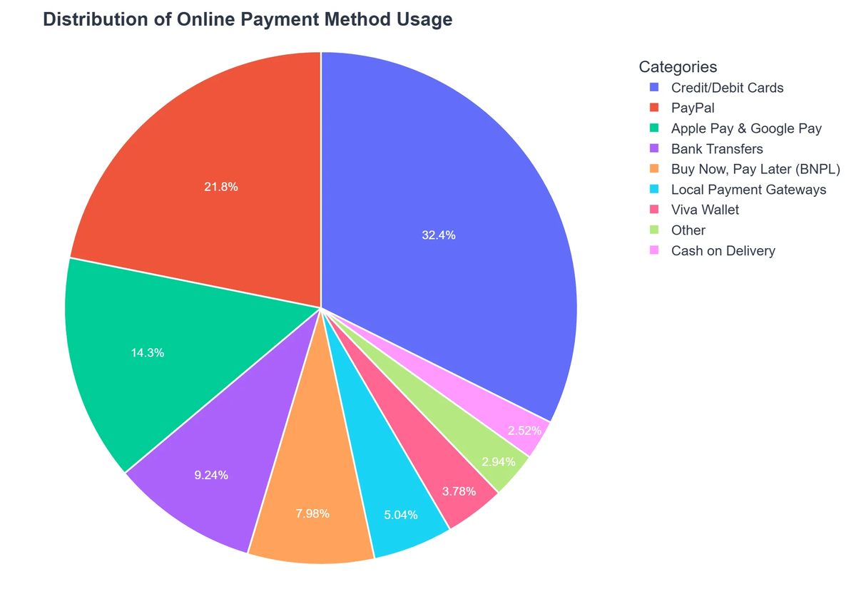 Distribution of Online Payment Method Usage