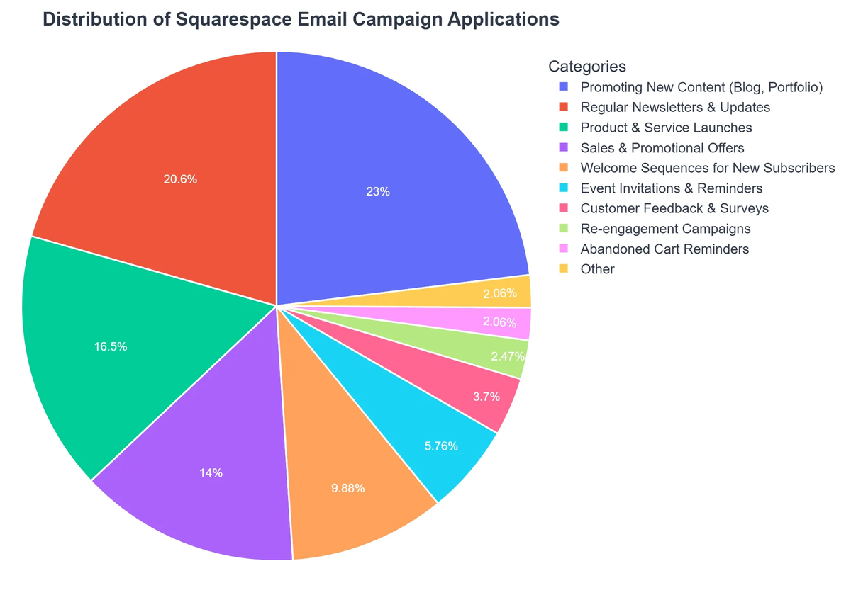 Distribution of Squarespace Email Campaign Applications