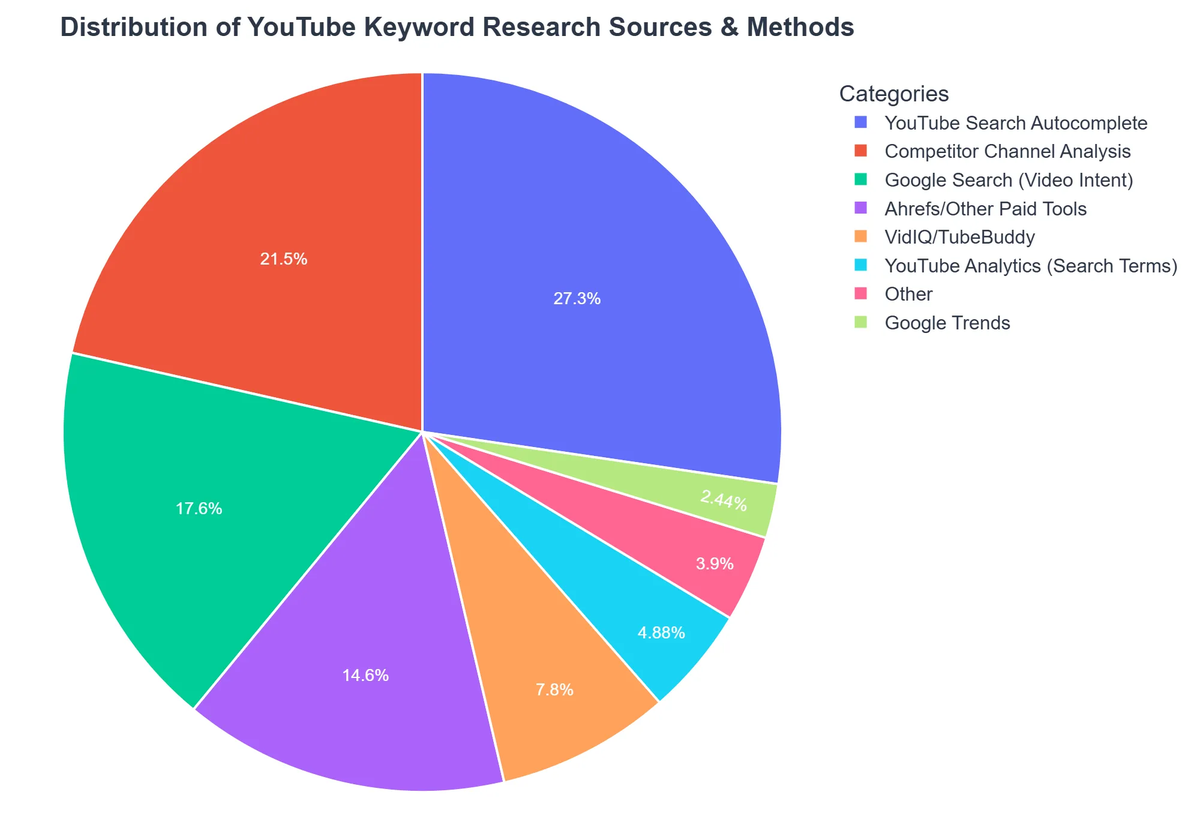 Distribution of YouTube Keyword Research Sources & Methods